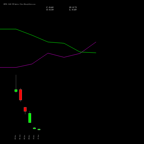 MFSL 1440 PE (PUT) 30 June 2026 options price chart analysis MAX FINANCIAL SERV LTD 