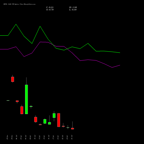 MFSL 1440 PE (PUT) 28 July 2026 options price chart analysis MAX FINANCIAL SERV LTD 