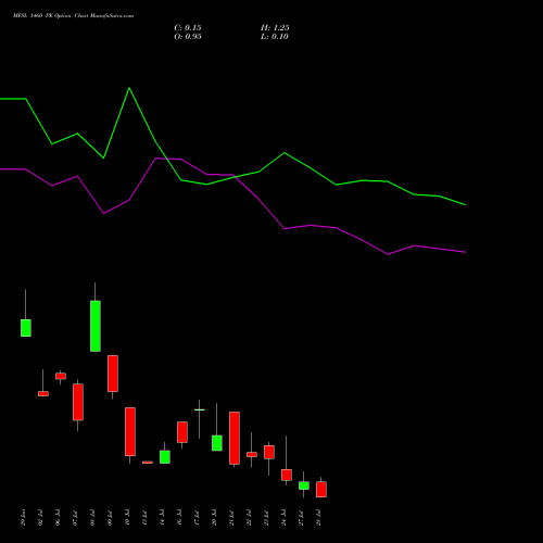 MFSL 1460 PE (PUT) 28 July 2026 options price chart analysis MAX FINANCIAL SERV LTD 