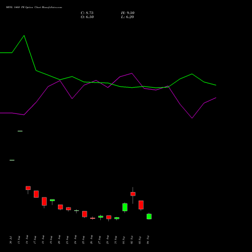 MFSL 1460 PE (PUT) 29 September 2026 options price chart analysis MAX FINANCIAL SERV LTD 