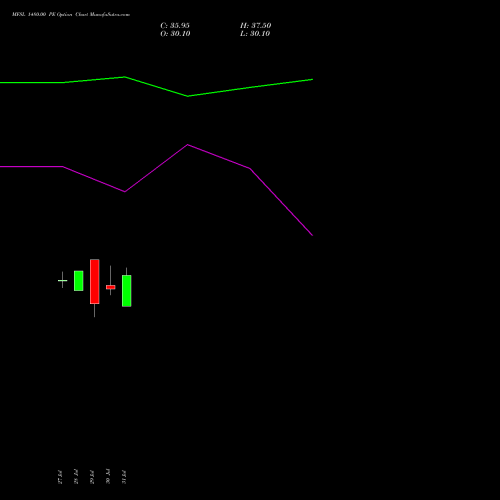 MFSL 1480.00 PE (PUT) 25 August 2026 options price chart analysis MAX FINANCIAL SERV LTD 
