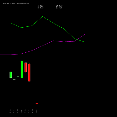 MFSL 1480 PE (PUT) 24 February 2026 options price chart analysis MAX FINANCIAL SERV LTD 