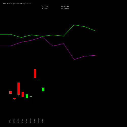 MFSL 1480 PE (PUT) 28 April 2026 options price chart analysis MAX FINANCIAL SERV LTD 
