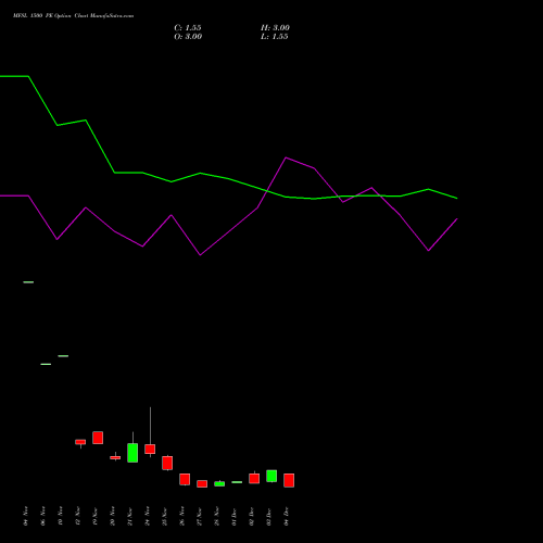 Live MFSL 1500 PE (PUT) 30 December 2025 options price chart analysis MAX FINANCIAL SERV LTD 