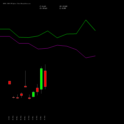 MFSL 1500 PE (PUT) 30 March 2026 options price chart analysis MAX FINANCIAL SERV LTD 