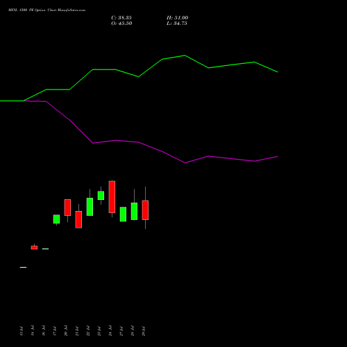 MFSL 1500 PE (PUT) 25 August 2026 options price chart analysis MAX FINANCIAL SERV LTD 