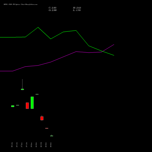 MFSL 1520 PE (PUT) 24 February 2026 options price chart analysis MAX FINANCIAL SERV LTD 