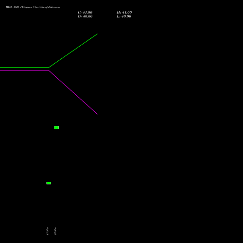 MFSL 1520 PE (PUT) 28 April 2026 options price chart analysis MAX FINANCIAL SERV LTD 