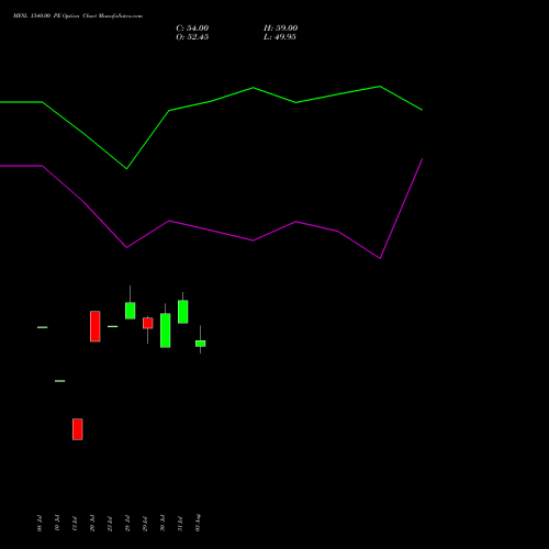 MFSL 1540.00 PE (PUT) 25 August 2026 options price chart analysis MAX FINANCIAL SERV LTD 