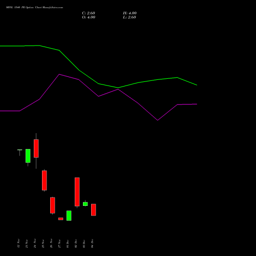 Live MFSL 1540 PE (PUT) 30 December 2025 options price chart analysis MAX FINANCIAL SERV LTD 