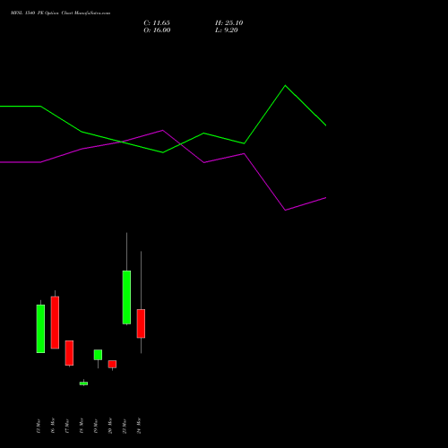 MFSL 1540 PE (PUT) 30 March 2026 options price chart analysis MAX FINANCIAL SERV LTD 