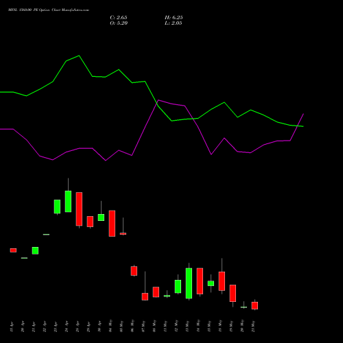 MFSL 1560.00 PE (PUT) 26 May 2026 options price chart analysis MAX FINANCIAL SERV LTD 