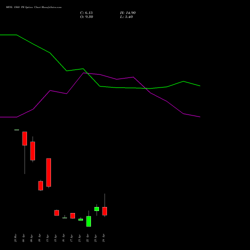 MFSL 1560 PE (PUT) 28 April 2026 options price chart analysis MAX FINANCIAL SERV LTD 