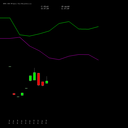 MFSL 1560 PE (PUT) 26 May 2026 options price chart analysis MAX FINANCIAL SERV LTD 