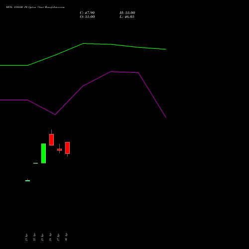 MFSL 1580.00 PE (PUT) 26 May 2026 options price chart analysis MAX FINANCIAL SERV LTD 