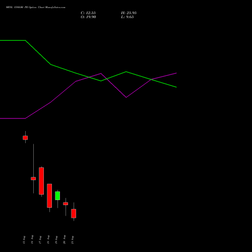 MFSL 1580.00 PE (PUT) 25 August 2026 options price chart analysis MAX FINANCIAL SERV LTD 