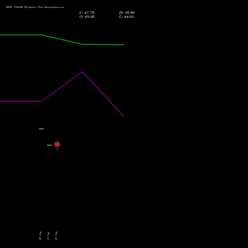 MFSL 1580.00 PE (PUT) 29 September 2026 options price chart analysis MAX FINANCIAL SERV LTD 