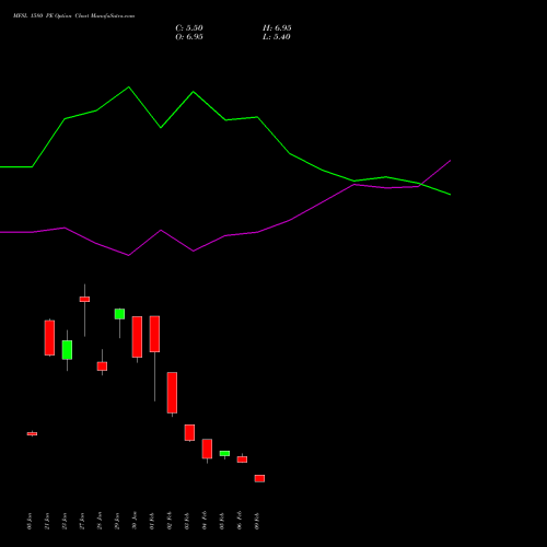 MFSL 1580 PE (PUT) 24 February 2026 options price chart analysis MAX FINANCIAL SERV LTD 