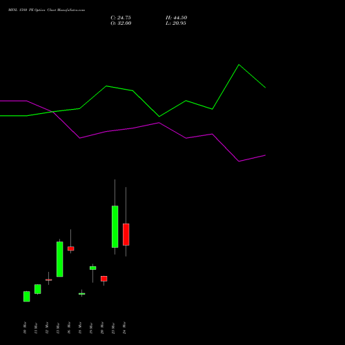 MFSL 1580 PE (PUT) 30 March 2026 options price chart analysis MAX FINANCIAL SERV LTD 