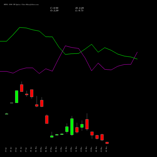 MFSL 1580 PE (PUT) 26 May 2026 options price chart analysis MAX FINANCIAL SERV LTD 