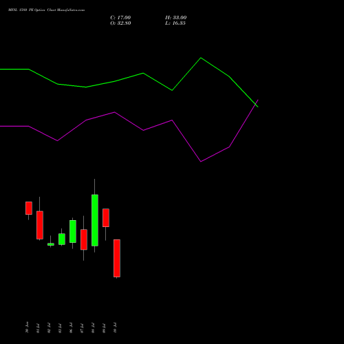 MFSL 1580 PE (PUT) 28 July 2026 options price chart analysis MAX FINANCIAL SERV LTD 