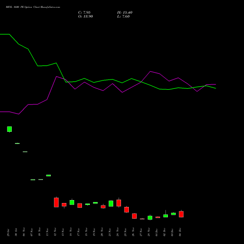 Live MFSL 1600 PE (PUT) 30 December 2025 options price chart analysis MAX FINANCIAL SERV LTD 