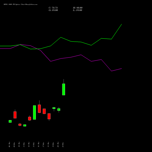 MFSL 1600 PE (PUT) 28 April 2026 options price chart analysis MAX FINANCIAL SERV LTD 