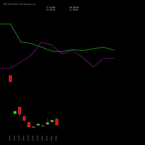 Live MFSL 1620 PE (PUT) 30 December 2025 options price chart analysis MAX FINANCIAL SERV LTD 
