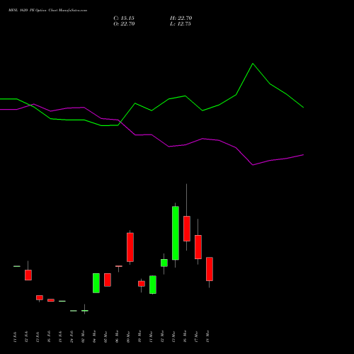MFSL 1620 PE (PUT) 30 March 2026 options price chart analysis MAX FINANCIAL SERV LTD 
