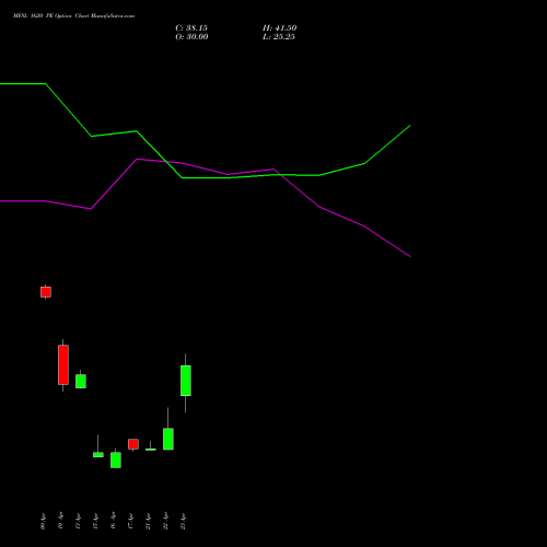 MFSL 1620 PE (PUT) 28 April 2026 options price chart analysis MAX FINANCIAL SERV LTD 