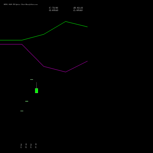 MFSL 1620 PE (PUT) 26 May 2026 options price chart analysis MAX FINANCIAL SERV LTD 