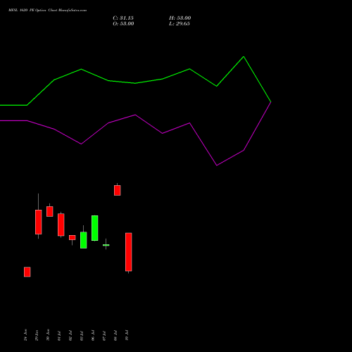 MFSL 1620 PE (PUT) 28 July 2026 options price chart analysis MAX FINANCIAL SERV LTD 