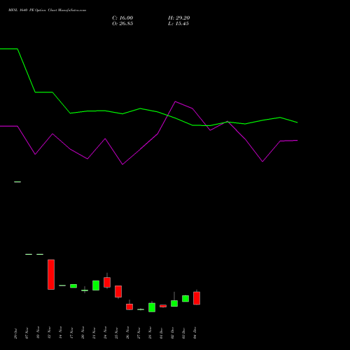 Live MFSL 1640 PE (PUT) 30 December 2025 options price chart analysis MAX FINANCIAL SERV LTD 