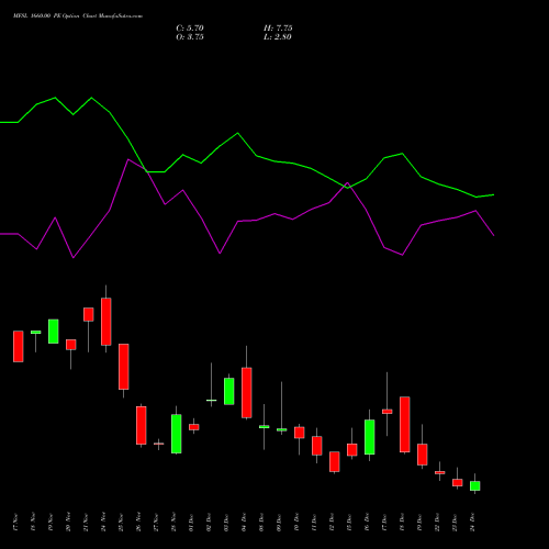 Live MFSL 1660.00 PE (PUT) 30 December 2025 options price chart analysis MAX FINANCIAL SERV LTD 