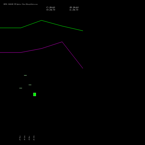 MFSL 1660.00 PE (PUT) 27 January 2026 options price chart analysis MAX FINANCIAL SERV LTD 