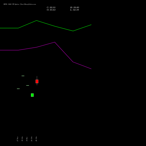 MFSL 1660 PE (PUT) 27 January 2026 options price chart analysis MAX FINANCIAL SERV LTD 