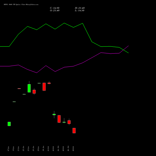 MFSL 1660 PE (PUT) 24 February 2026 options price chart analysis MAX FINANCIAL SERV LTD 