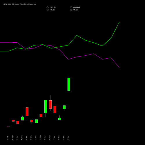 MFSL 1660 PE (PUT) 30 March 2026 options price chart analysis MAX FINANCIAL SERV LTD 