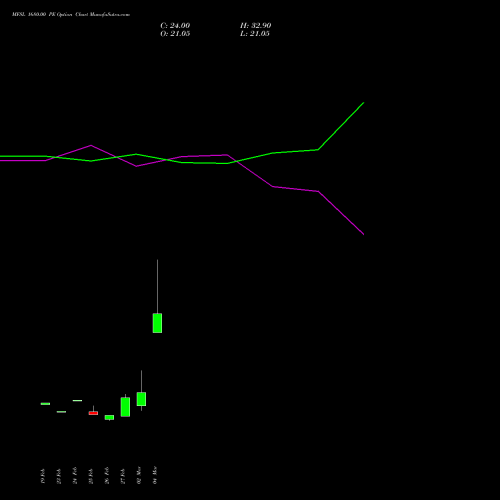 MFSL 1680.00 PE (PUT) 30 March 2026 options price chart analysis MAX FINANCIAL SERV LTD 