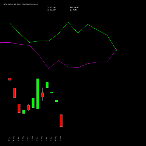 MFSL 1680.00 PE (PUT) 26 May 2026 options price chart analysis MAX FINANCIAL SERV LTD 