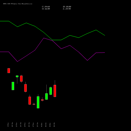 Live MFSL 1680 PE (PUT) 30 December 2025 options price chart analysis MAX FINANCIAL SERV LTD 