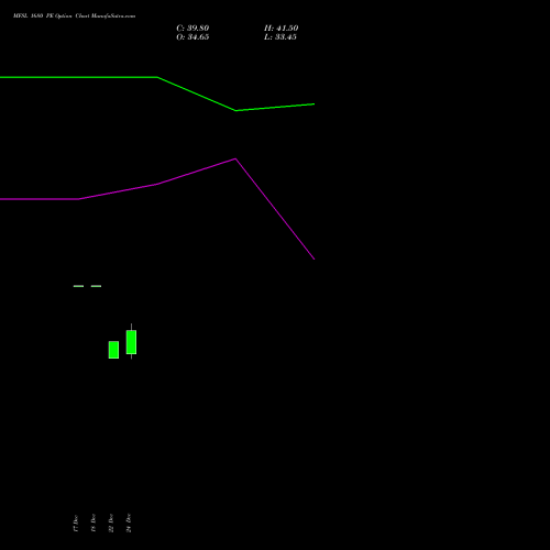 Live MFSL 1680 PE (PUT) 27 January 2026 options price chart analysis MAX FINANCIAL SERV LTD 