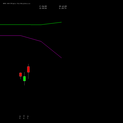 MFSL 1680 PE (PUT) 28 April 2026 options price chart analysis MAX FINANCIAL SERV LTD 
