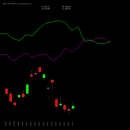 MFSL 1680 PE (PUT) 30 June 2026 options price chart analysis MAX FINANCIAL SERV LTD 