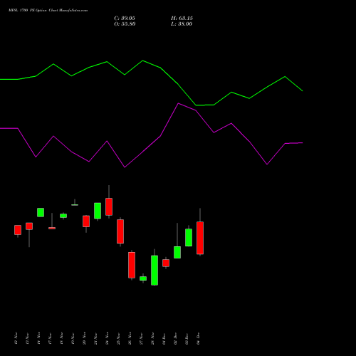Live MFSL 1700 PE (PUT) 30 December 2025 options price chart analysis MAX FINANCIAL SERV LTD 