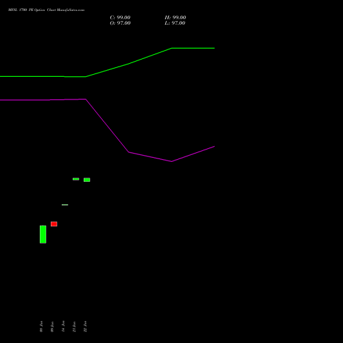 MFSL 1700 PE (PUT) 24 February 2026 options price chart analysis MAX FINANCIAL SERV LTD 