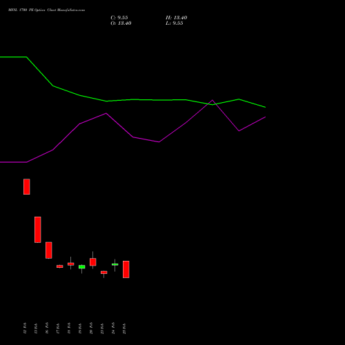 MFSL 1700 PE (PUT) 30 March 2026 options price chart analysis MAX FINANCIAL SERV LTD 
