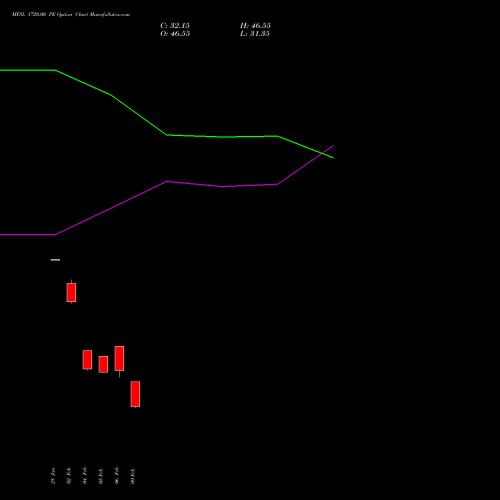 MFSL 1720.00 PE (PUT) 24 February 2026 options price chart analysis MAX FINANCIAL SERV LTD 