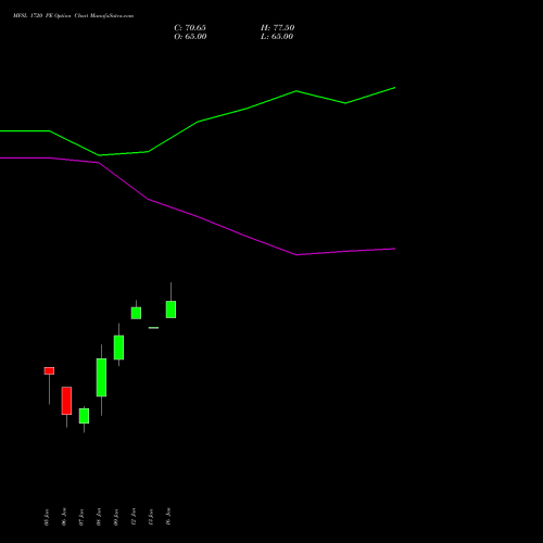 MFSL 1720 PE (PUT) 27 January 2026 options price chart analysis MAX FINANCIAL SERV LTD 