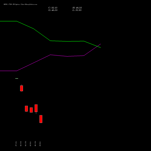 MFSL 1720 PE (PUT) 24 February 2026 options price chart analysis MAX FINANCIAL SERV LTD 